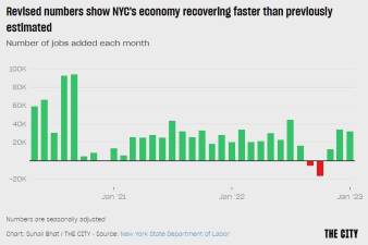 After a blip at the end of 2022, the latest jobs report shows NYC is back to 96 percent of its pre-COVID employment numbers. Chart: Suhail Bhat, Data: New York State Dept. of Labor