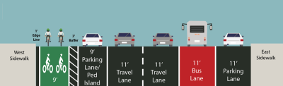 In an updated plan, Mayor Zohran Mamdani and DOT unveiled a new proposal which would widen an existing bike lane and add an offset bus lane along Sixth Avenue.
