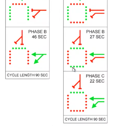 A visual depiction of the proposed change, represented by “Phase B.” It would reduce turn time by 24 seconds.