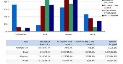Stop and Frisk Numbers Show Racial Disparities for Downtown Precincts