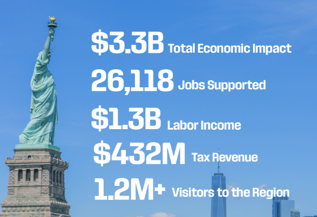 The Hospital Association of New York City used FIFA estimates to predict a $300 million increase in room revenue this summer, but with the World Cup coming to a close, numbers have only reached about half that level.