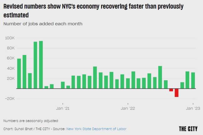 After a blip at the end of 2022, the latest jobs report shows NYC is back to 96 percent of its pre-COVID employment numbers. Chart: Suhail Bhat, Data: New York State Dept. of Labor