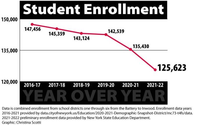 Data is combined enrollment from school districts one through six from the Battery to Inwood. Enrollment data years 2016-2021 provided by data.cityofnewyork.us/Education/2020-2021-Demographic-Snapshot-District/mc73-t4fs/data. 2021-2022 preliminary enrollment data provided by New York State Education Department. Graphic: Christina Scotti