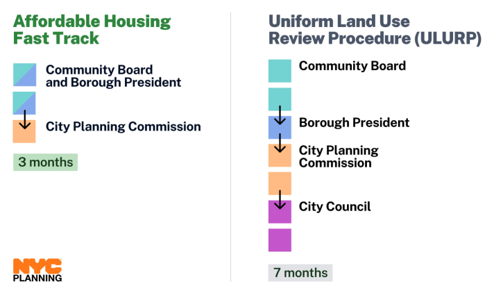 Fast-tracking would grant developers expedited project approvals in the targeted UWS and UES districts.