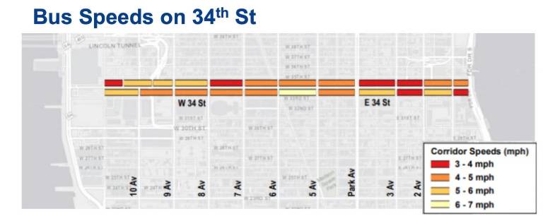 A photo illustrating the slow bus speeds on 34th Street, which a busway proposed by the DOT hopes to rectify.